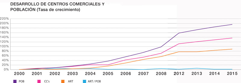 Desarrollo de centros comerciales y población