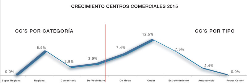 Crecimiento centros comerciales 2015