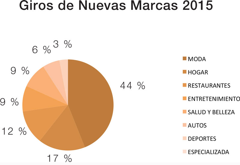 Giros de nuevas marcas 2015