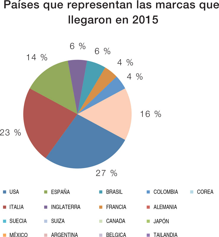 Países que representan las marcas que llegaron en 2015