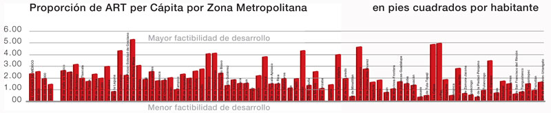 Proporción de ART por cápita de zona metropolitana en pies cuadrados por habitante