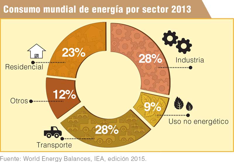 Consumo mundial de energía