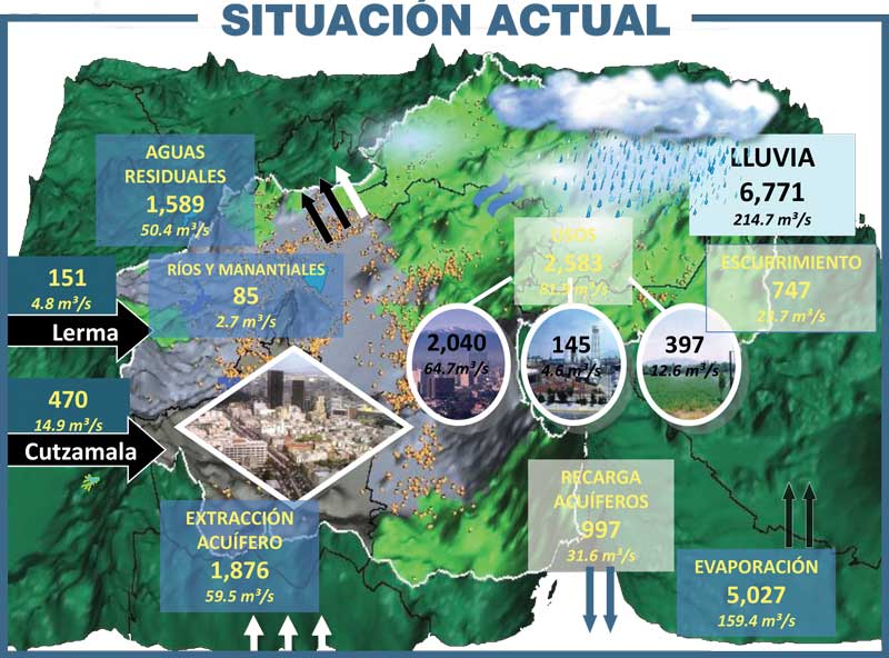 A traves del Programa de Sustentabilidad Hídrica de la Cuenca del Valle de México se reforzará el sistema de drenaje y dará tratamientoo del 100% de aguas residuales.