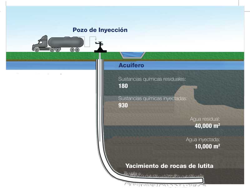 Composición para extracción de pozos.