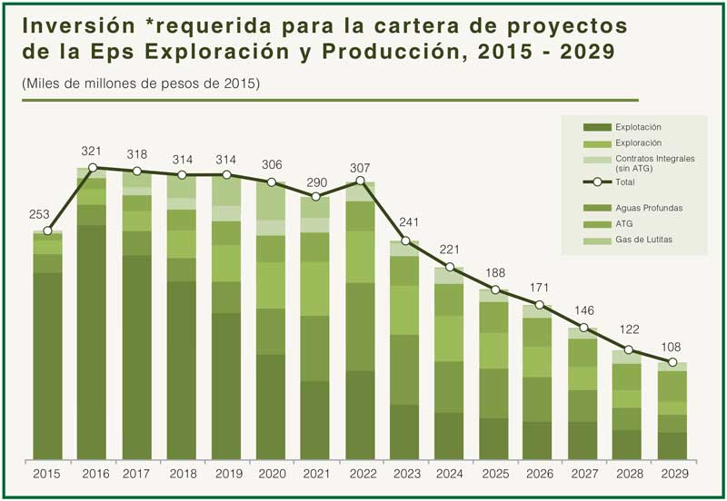 *Inversión Programable más Complementaria.
FUENTE: Empresa Productiva Subsidiaria Exploración y Producción.