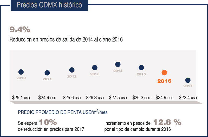 Precios CDMX históricos