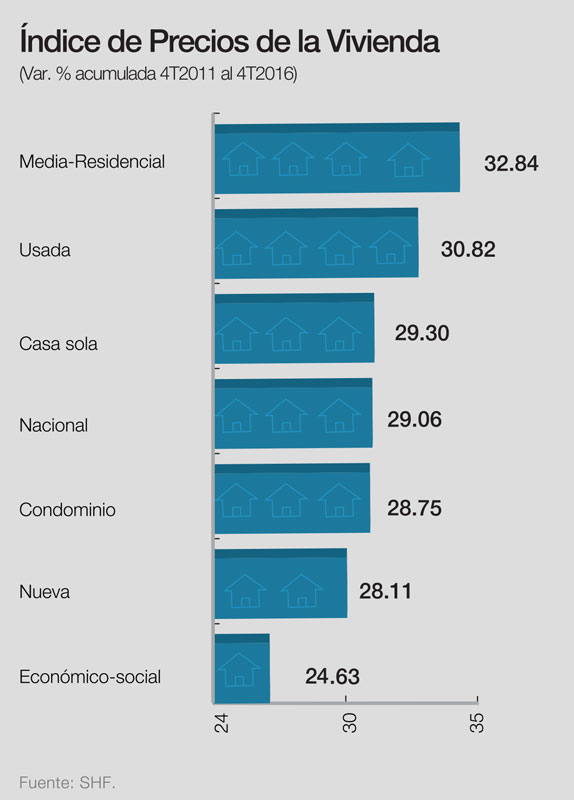 Inflación en construcción hasta 4 veces superior a la general, Real Estate