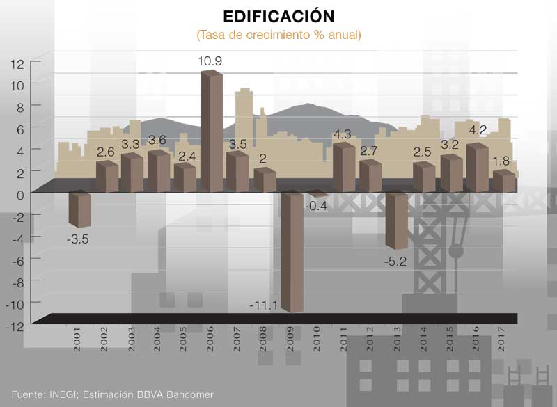 Edificación