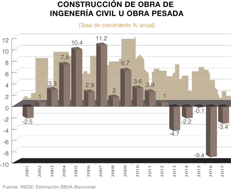 Construcción de obra de ingenería civil u obra pesada