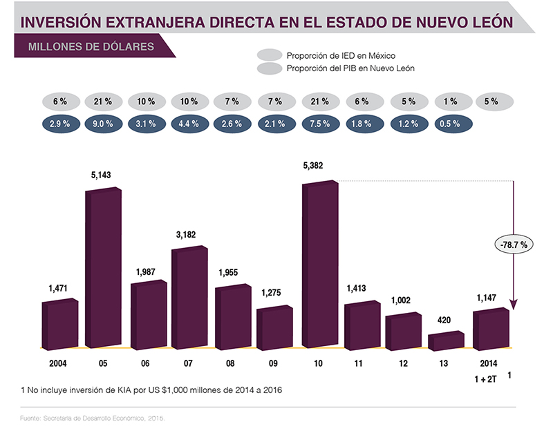 Real Estate Market, Monterrey,  