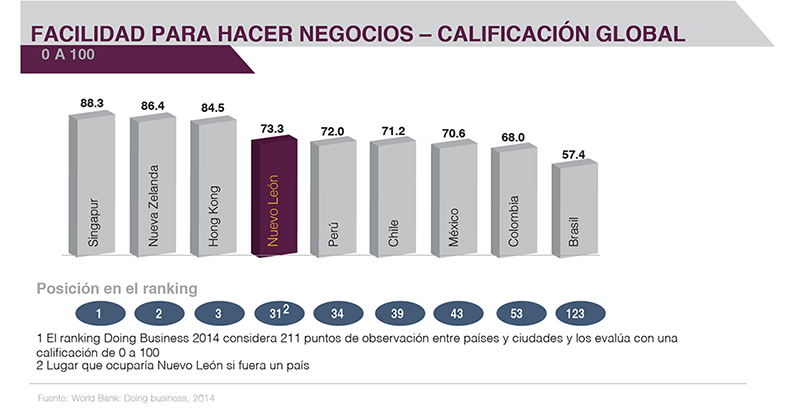 Real Estate Market, Monterrey,  