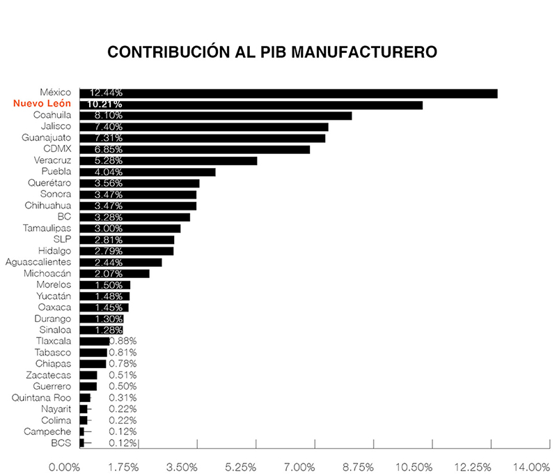 Real Estate Market, Monterrey,  