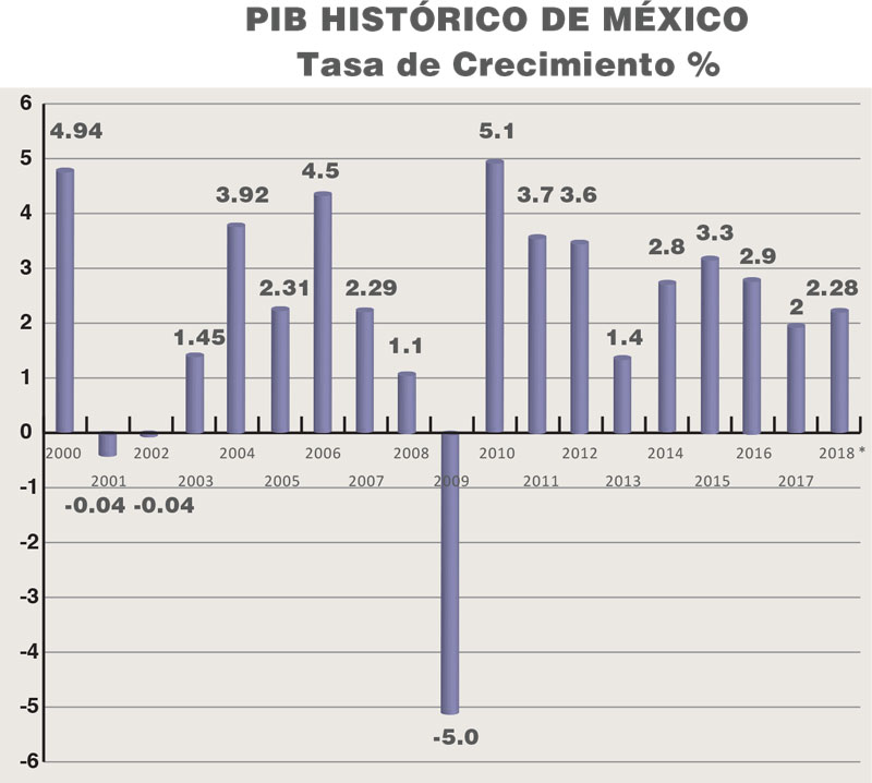 Real Estate Market &amp;amp;amp; Lifestyle,Real Estate, Propuestas y Apuestas por México,México crecerá pese a la incertidumbre, Fuente: INEGI       *Pronóstico Encuesta Banxico