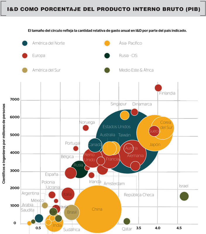 Real Estate Market &amp;amp;amp; Lifestyle,Real Estate,Smart Cities,Hagamos realidad esta visión, Fuente: Battelle / R&D Magazine / International Monetary Found / World Bank / Cia Fact Book / OECD