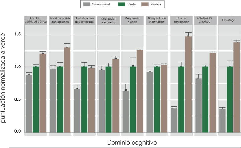 Real Estate Market &amp;amp;amp;amp;amp; Lifestyle,Real Estate,Smart Cities,Equilibrio entre personas, ambiente, tecnología y economía, Crédito de la imagen: Environmental Health Perspectives, DOI: 10.1289 / ehp.1510037. Los ocupantes en la simulación de edificios verdes superaron a los ocupantes en la simulación de edificios convencionales en las nueve categorías. Los niveles de rendimiento fueron incluso más altos (Verde+) cuando la tasa de ventilación del aire exterior se incrementó.