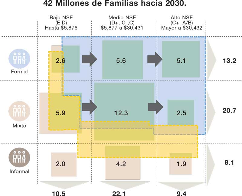 Crédito Hipotecario,Visión 2030: Oportunidades y retos del mercado hipotecario,Jorge Manuel Yarza Socio Asesoría en Transacciones M&A (Deloitte), Fuente: Elaboración propia con datos de la AMAI, Sortec, GEA y Deloitte. 