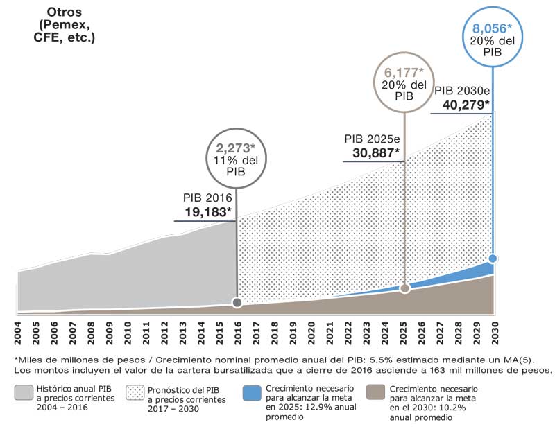 Crédito Hipotecario,Visión 2030: Oportunidades y retos del mercado hipotecario,Jorge Manuel Yarza Socio Asesoría en Transacciones M&A (Deloitte), Fuentes: Análisis Deloitte con información de INEGI / EIU / Reportes Anuales de las Entidades / CNBV / Datos proporcionados por el Cliente.