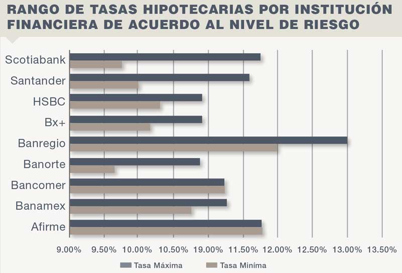 Crédito Hipotecario,Real Estate Market & Lifestyle,Flavio Franyuti,Director General de Crediteka, Fuente: Páginas de Internet de cada Institución y Simuladores Hipotecarios para Créditos con enganche de 20%, plazo de 20 años en esquema tradicional de tasa y pagos fijos, sin considerar condiciones especiales.