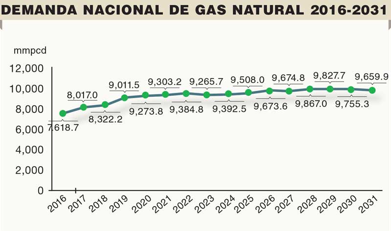 Real Estate Market &amp;amp; Lifestyle,Real Estate,Crédito Hipotecario,Gas natural en México: El desarrollo futuro, Melesio Gutiérrez Pérez y Karen Romo Díaz, Presidente y Analista de DTP Consultores, Fuente: SENER, con base en información del Instituto Mexicano del Petróleo (IMP).