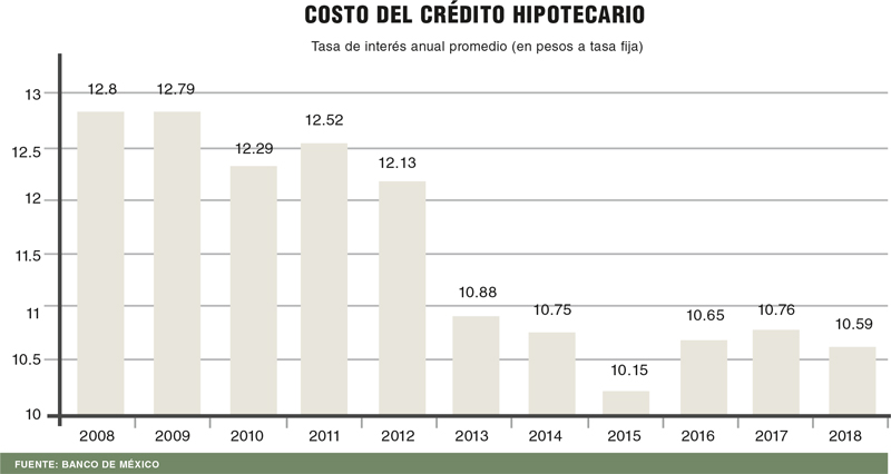 Real Estate Market &amp; Lifestyle,Real Estate,Perspectivas 2019,El crédito hipotecario en México es resiliente,Enrique Margain Pitman. , 