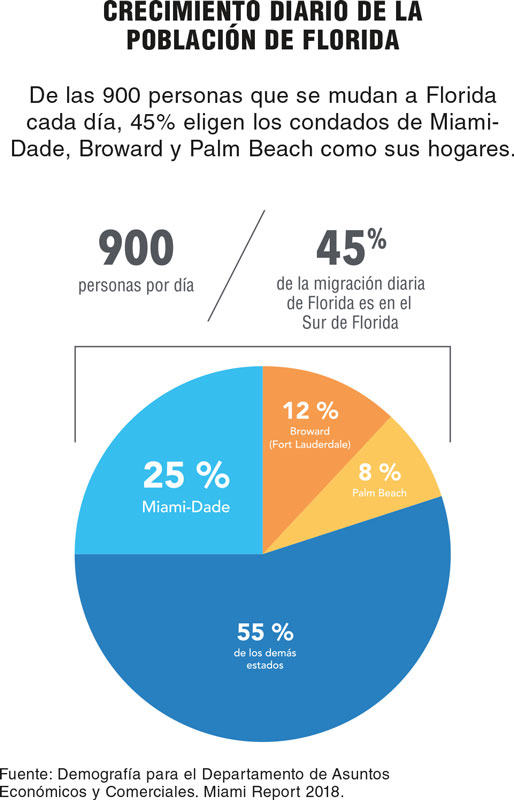 Real Estate Market & Lifestyle,Real Estate,Perspectivas 2019,AMLO,Florida: Segundo estado con mayor crecimiento demográfico en Estados Unidos,Miami, 