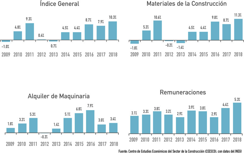 Real Estate Market &amp;Lifestyle,Real Estate,Perspectivas 2019,Precios de insumos, retos de la construcción, 