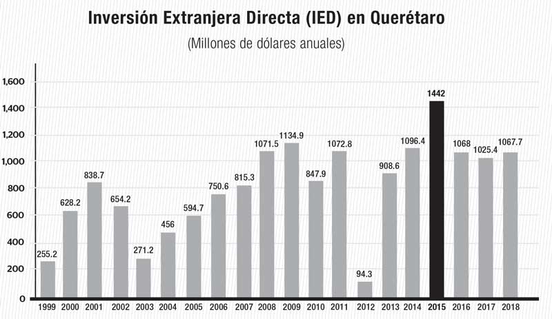 Real Estate,Real Estate Market &amp; Lifestyle,Real Estate México,Un lugar para invertir en Querétaro,Inversión extranjera directa, el gran complemento, Fuente: SE