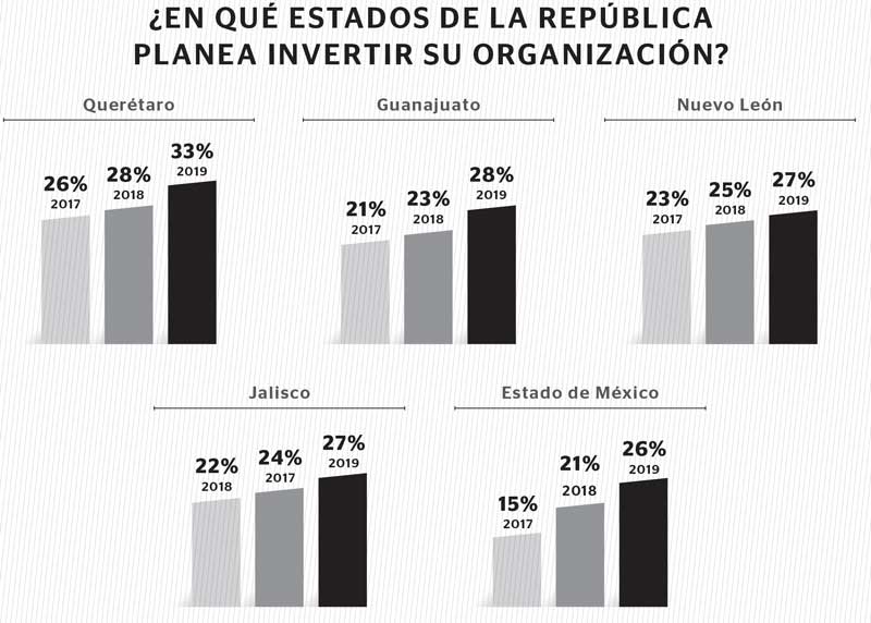 Real Estate,Real Estate Market &amp; Lifestyle,Real Estate México,Un lugar para invertir en Querétaro,Querétaro 5 años como líder en expectativa de inversión, 