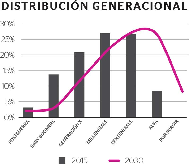 Real Estate,Real Estate Market &amp; Lifestyle,Real Estate México,Un lugar para invertir en Querétaro,Millennials lideran bono demográfico queretano, 