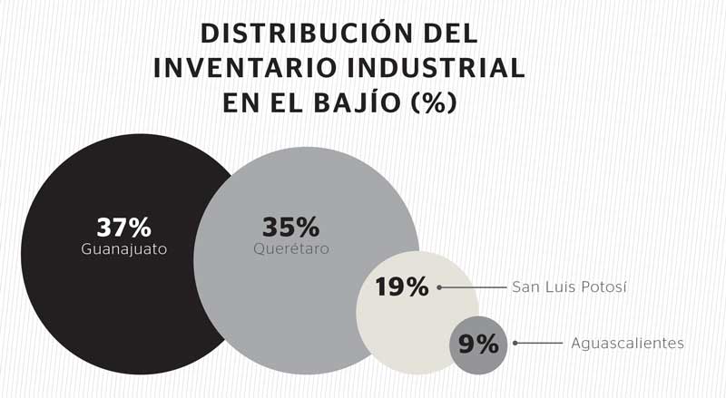 Real Estate,Real Estate Market &amp; Lifestyle,Real Estate México,Parques Industriales,¿Por qué invertir en Querétaro?, 