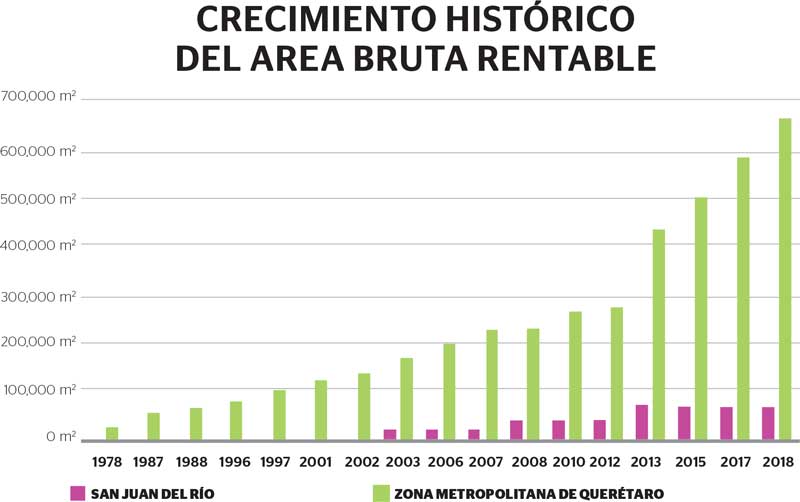 Real Estate,Real Estate Market &amp; Lifestyle,Real Estate México,La 5ta mayor oferta de retail,¿Por qué invertir en Querétaro?, 