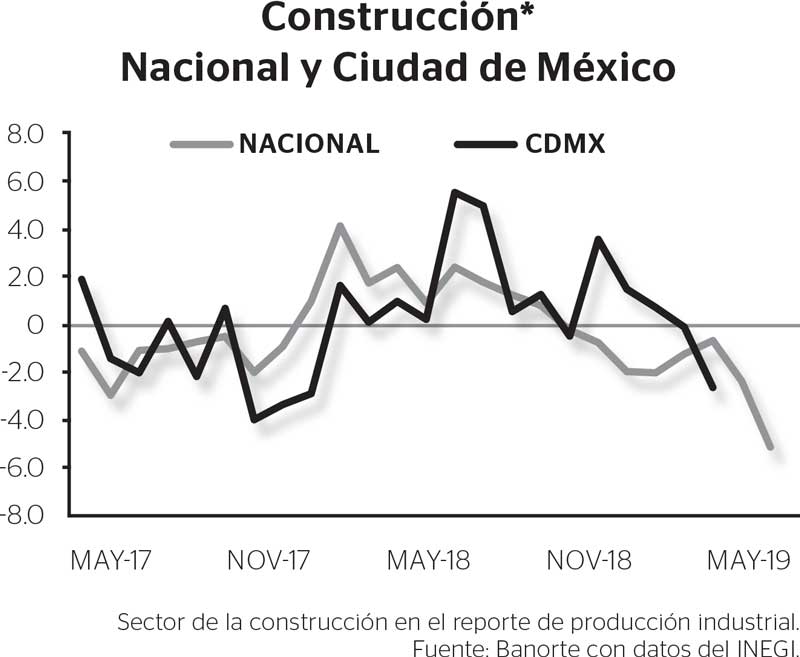 Real Estate,Real Estate Market &amp;amp; Lifestyle,Real Estate México,Smart Cities,Impacto económico de la parálisis inmobiliaria en la CDMX, 