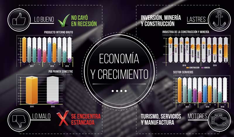 Real Estate,Real Estate Market &amp;amp; Lifestyle,Real Estate México,Smart Cities,Economía estancada, el reto es repuntar, 