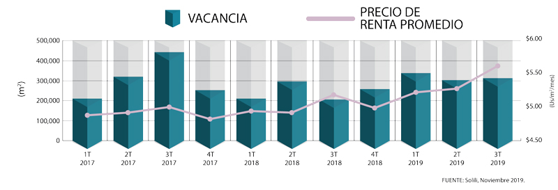 Real Estate,Real Estate Market &amp;Lifestyle,Real Estate México,Parques Industriales,Zona Metropolitana de la Ciudad de México, Mercado en recuperación, 