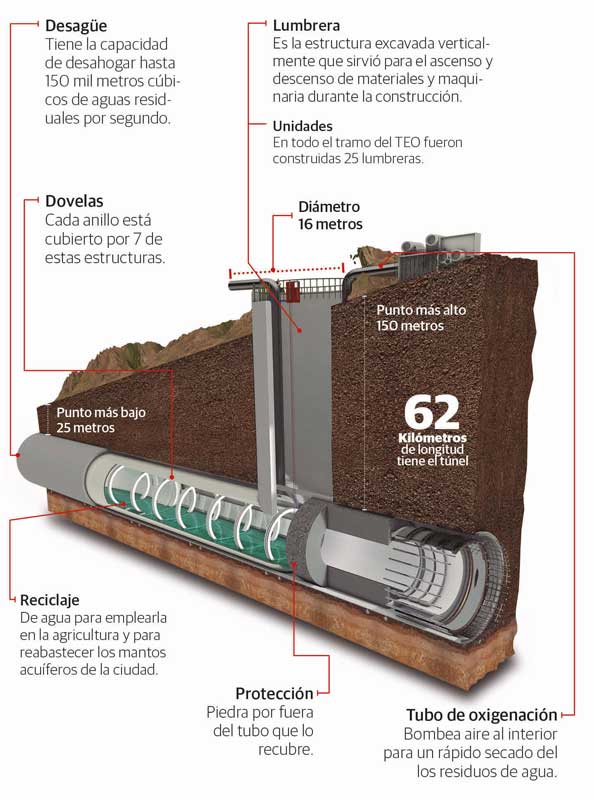 Real Estate,Real Estate Market &amp;Lifestyle,Real Estate México,Infraestructura 2020,Infraestructura,Túnel Emisor Oriente,TEO, 