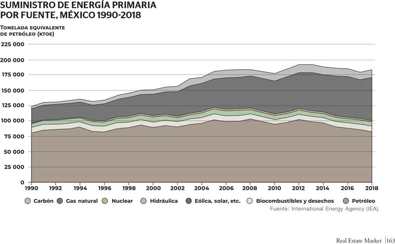 Real Estate,Real Estate Market &amp;Lifestyle,Real Estate México,Infraestructura 2020,Infraestructura,Energías alternativas, retos y oportunidades en México, 