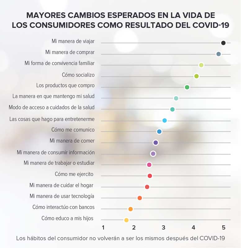 Real Estate,Real Estate Market &amp;amp;Lifestyle,Real Estate México,Hábitos de consumo ¿volverán a ser los mismos?, 