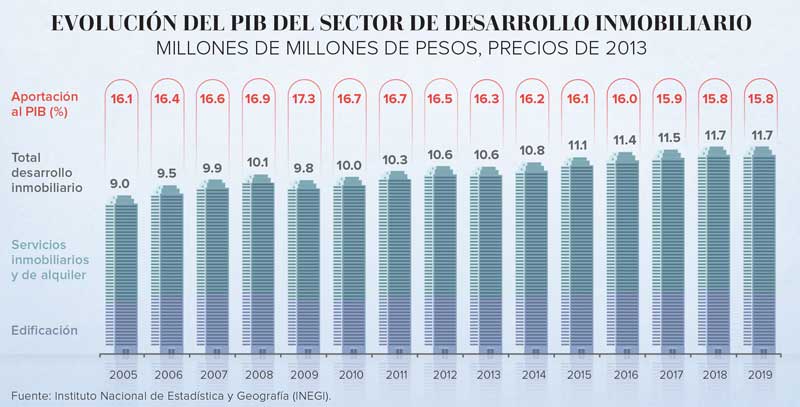 Real Estate,Real Estate Market &amp;amp;Lifestyle,Real Estate México,Importancia del Real Estate en la economía, 