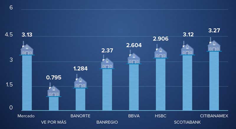 Real Estate,Real Estate Market &amp;Lifestyle,Real Estate México,Especial Crédito Hipotecario,Crédito Hipotecario, Fuente: CNBV.