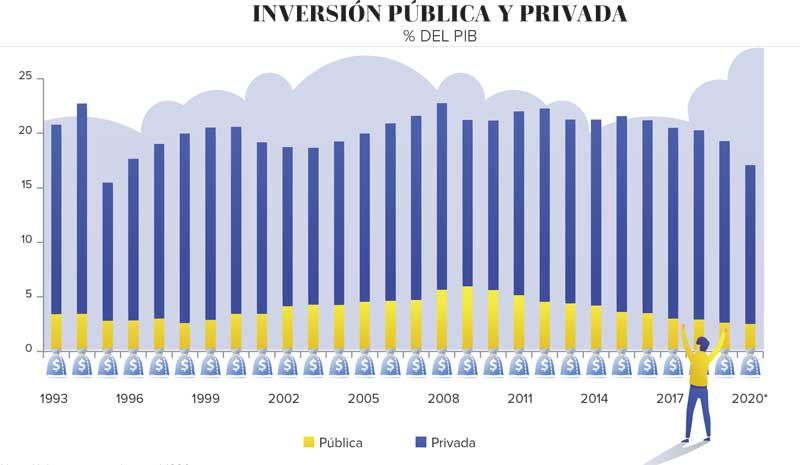 Real Estate Market &amp; Lifestyle,Real Estate,Construcción: El ciclo más largo en recesión,Tulum,Especial de Tulum, *Nota: Utilizando datos hasta el 1S20.<br /> Fuente: Instituto Nacional de Estadística y Geografía (INEGI).