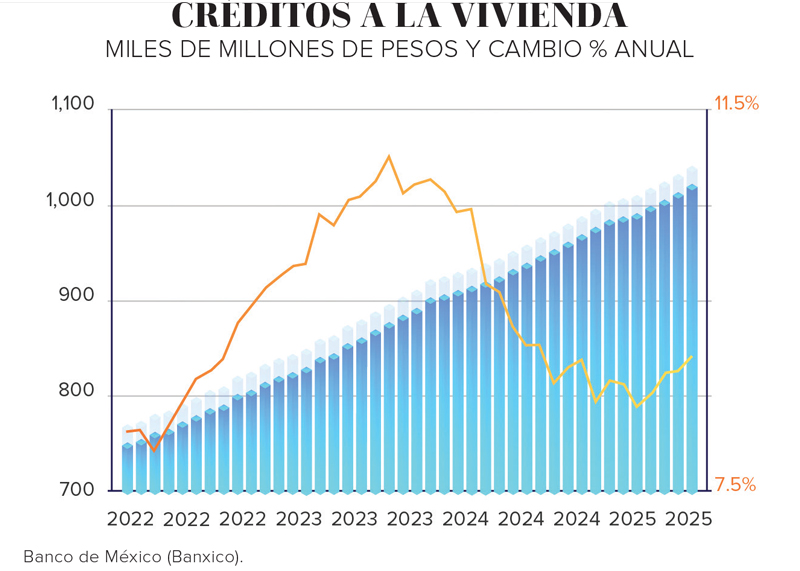 Real Estate,Real Estate Market &amp;amp;Lifestyle,Real Estate México,Dinero Disponible,Sin crédito no hay crecimiento,Alejandra Marcos directora de Análisis y Estrategia de Casa de Bolsa Intercam, 