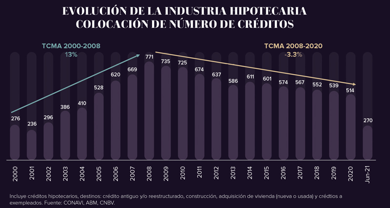 Real Estate,Real Estate Market &amp; Lifestyle,Real Estate México,Dinero Disponible,Radiografía del mercado hiotecario, 