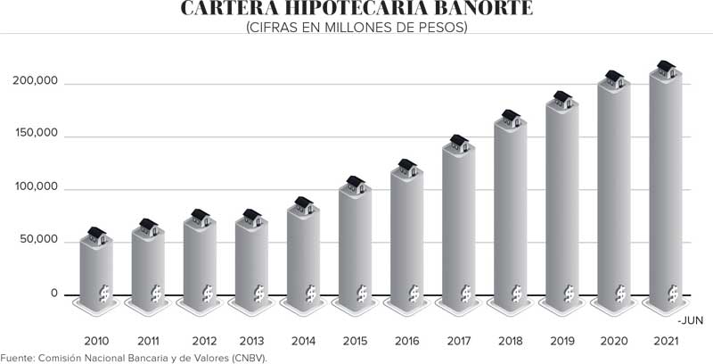 Real Estate,Real Estate Market &amp;amp;Lifestyle,Real Estate México,Dinero Disponible,Se revitaliza el apetito por el crédito,banorte, 