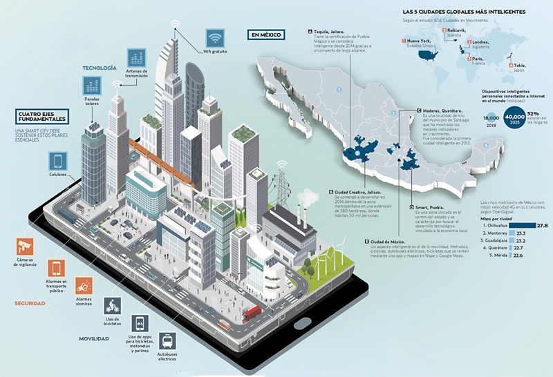 Real Estate,Real Estate Market &amp;amp; Lifestyle,Real Estate México,Retos y perspectivas 2022,7 visiones para impulsar las Smart Cities en México, Las cinco Ciudades Globales más Inteligentes.