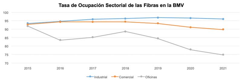 Real Estate Market &amp; Lifestyle,Real Estate,Fibras,Inversión en Fibras,Con quién invertir en Fibras,Los Fibras regresarán a métricas prepandemia en ocupación,Monex,Roberto Solano, 