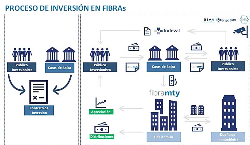 Real Estate Market &amp; Lifestyle,Real Estate,Fibras,Inversión en Fibras,Con quién invertir en Fibras,Introducción al mundo de los Fibras, 