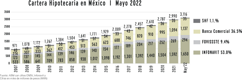 Real Estate,Real Estate Market &amp; Lifestyle,Real Estate México,Dinero Disponible 2022,Momento de compradores,Gonzalo Palafox,Paulina Prieto,Enrique Margain,Antonio Artigues,El crédito no deja de crecer, 