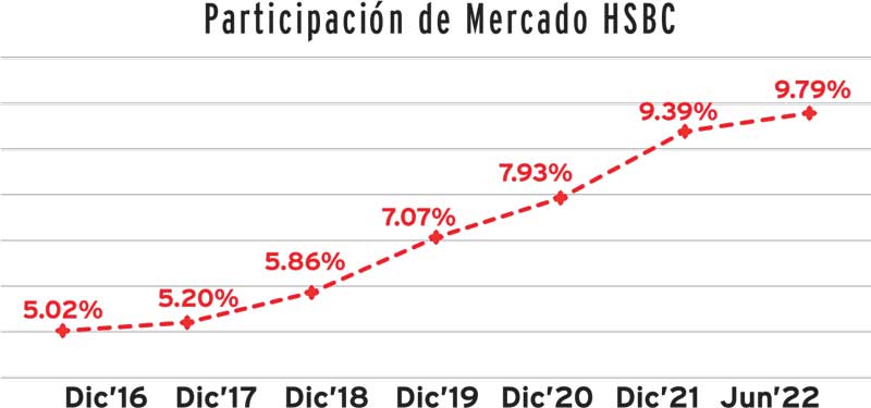 Real Estate,Real Estate Market &amp; Lifestyle,Real Estate México,Dinero Disponible 2022,HSBC,HSBC el banco más dinámico en Crédito Hipotecario, 