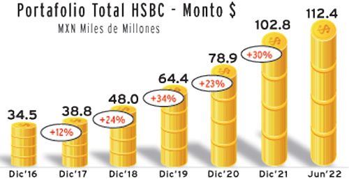 Real Estate,Real Estate Market &amp; Lifestyle,Real Estate México,Dinero Disponible 2022,HSBC,HSBC el banco más dinámico en Crédito Hipotecario, 