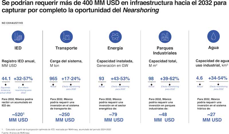 Real Estate,Real Estate Market &amp;amp; Lifestyle,Real Estate México,Claudia Sheinbaum,Nearshoring,Mexican Moment,Corredor Interoceánico, 